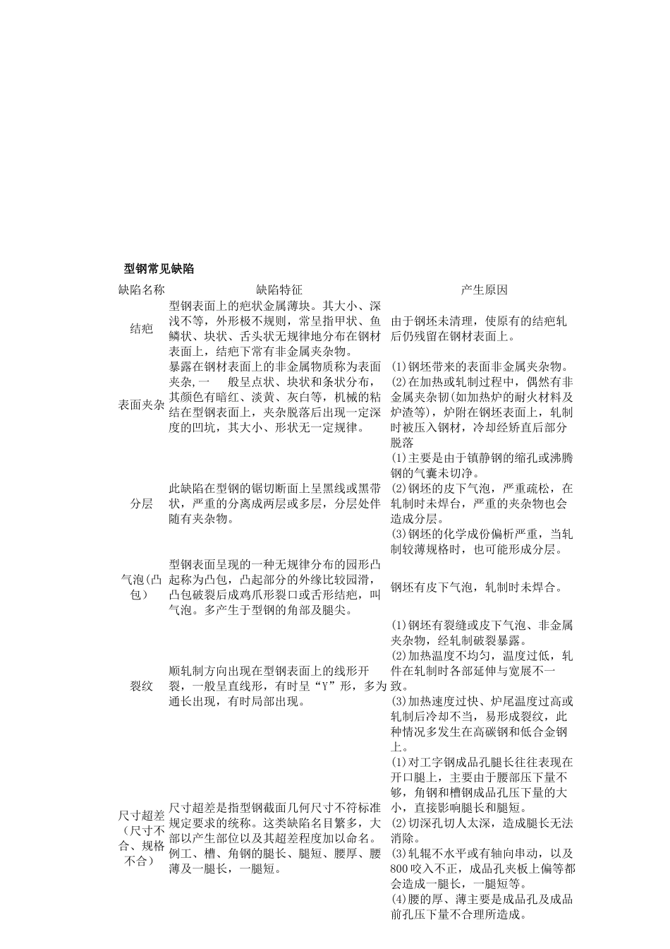 钢铁材料常见缺陷及其产生原因_第2页