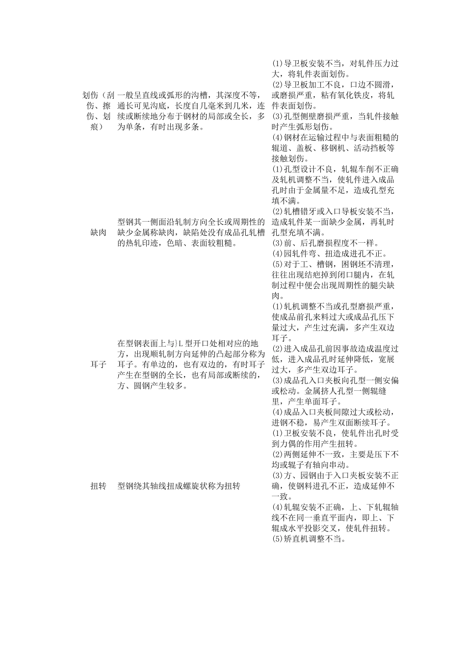 钢铁材料常见缺陷及其产生原因_第3页
