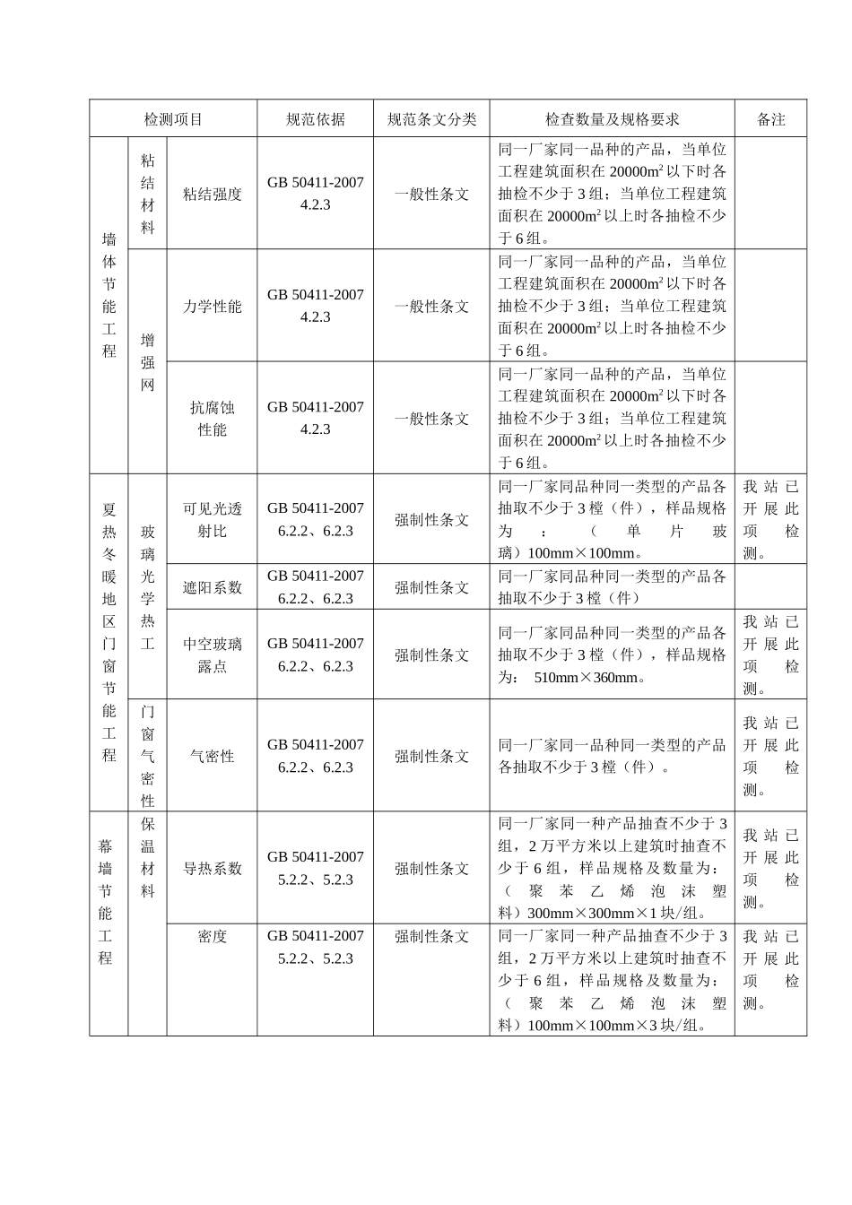 附件一珠海市建筑节能材料及产品检验检测指引doc-珠海市_第2页