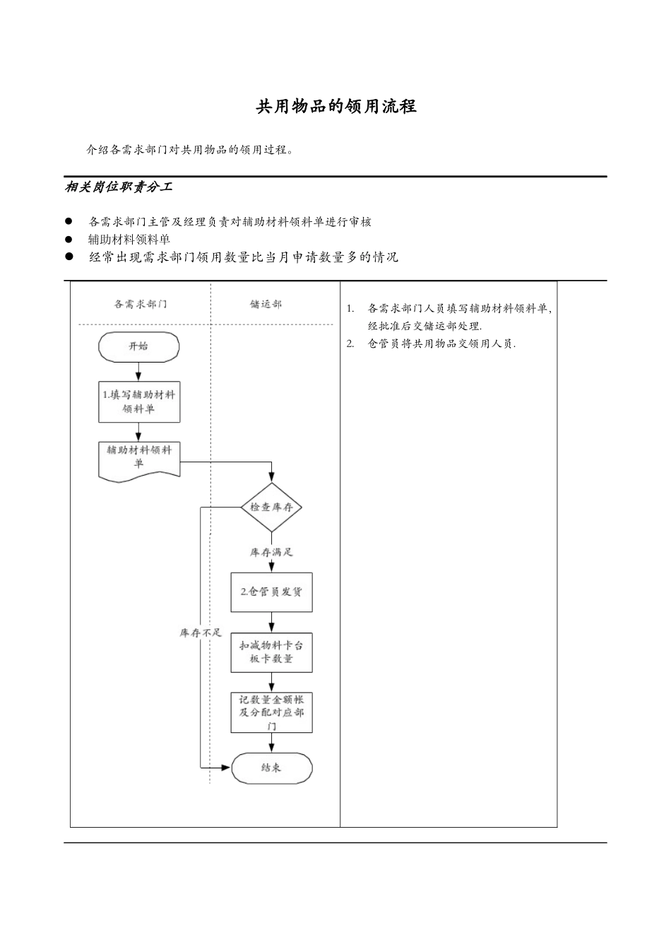 医药行业-共用物品的领用标准流程_第1页