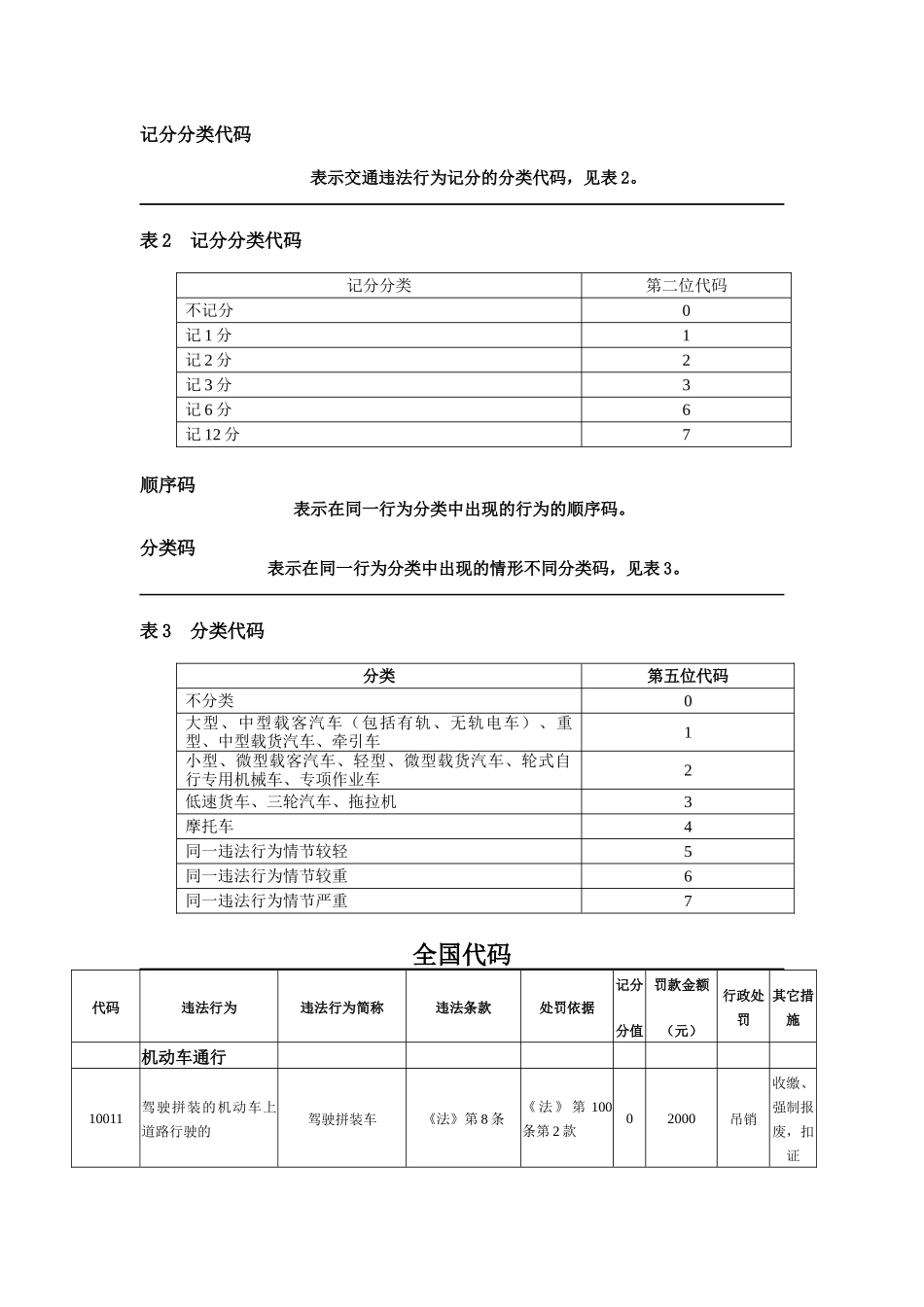 XXXX年新交通违法行为代码_第2页