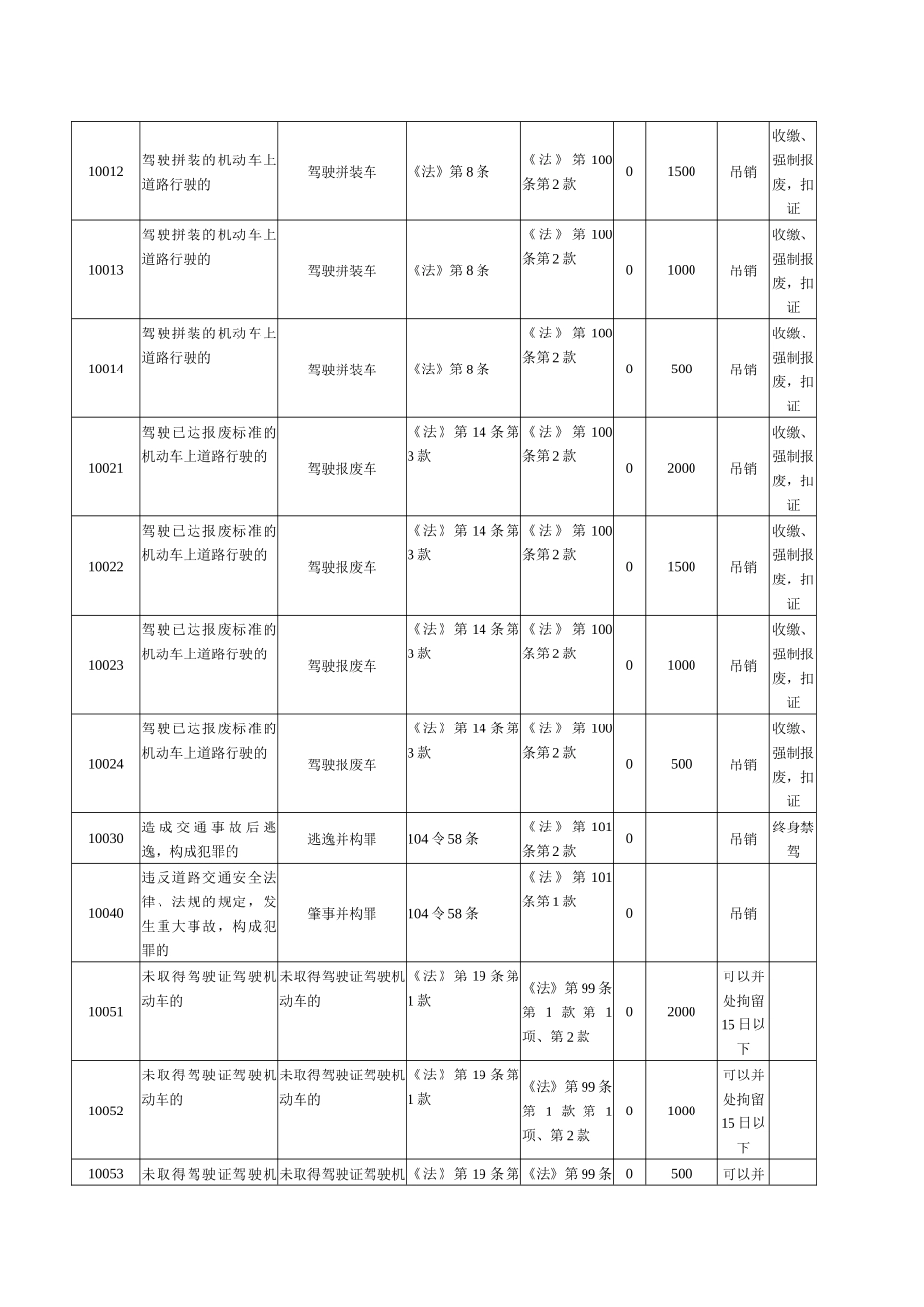 XXXX年新交通违法行为代码_第3页