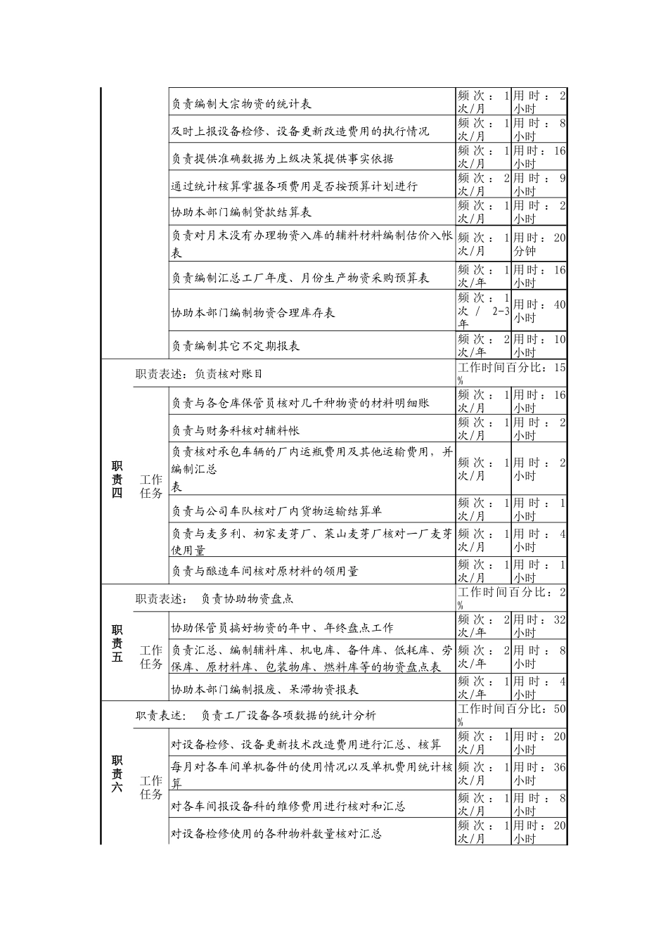 某啤酒企业统计员岗岗位说明书_第2页