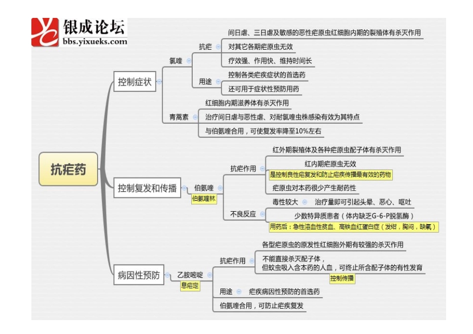 医学思维导图(药理学)全套完整打印版_第3页