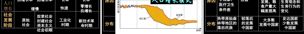 屈康英高一地理《人口增长模式》(课件)