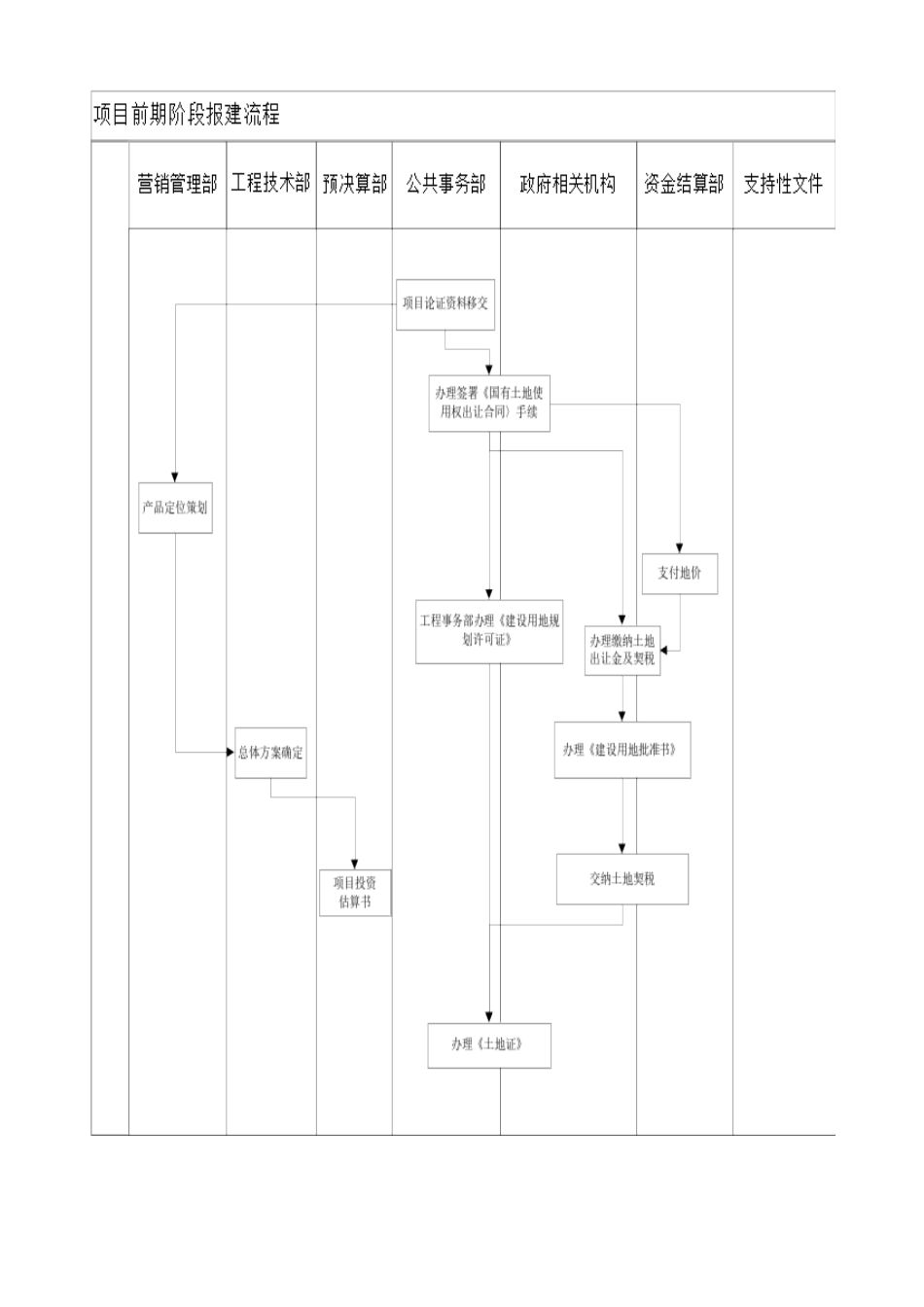 某地产项目报批报建工作指引_第2页
