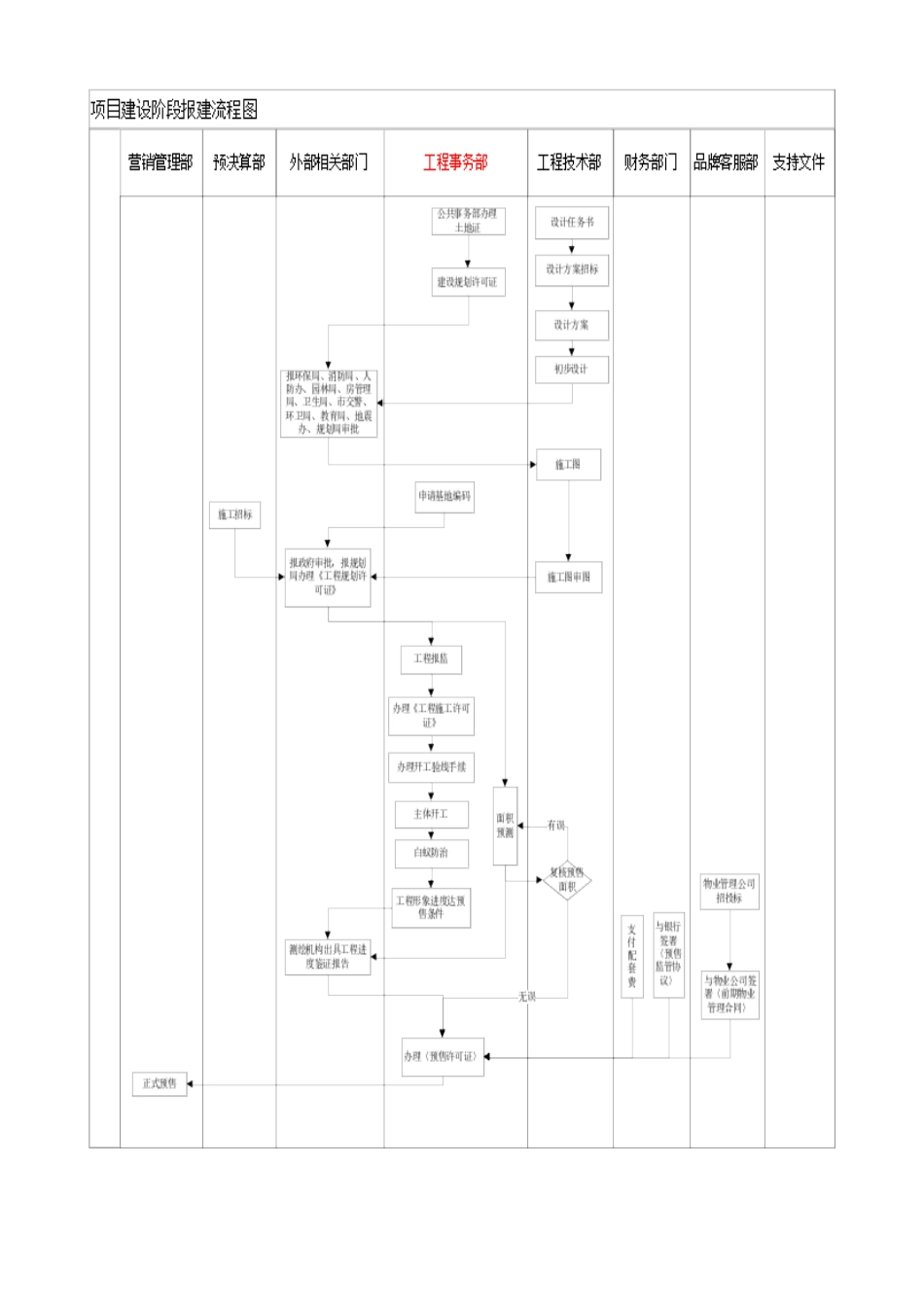 某地产项目报批报建工作指引_第3页