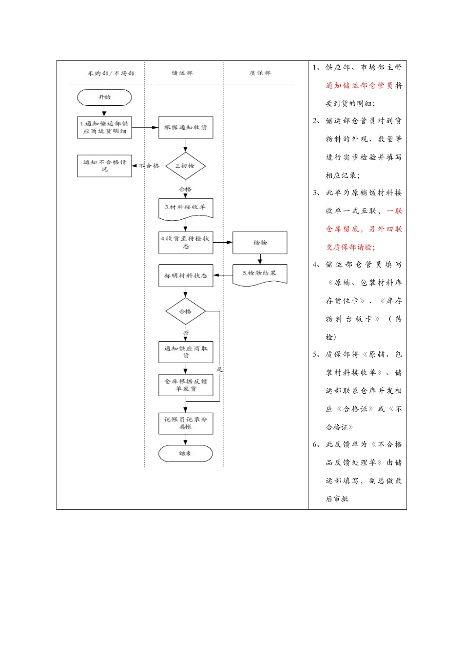 医药行业-原辅&包装材料及宣传&促销物料的收货标准流程_第2页