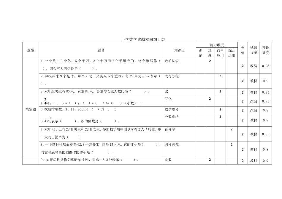 小学l六年级数学试题双向细目表_第1页