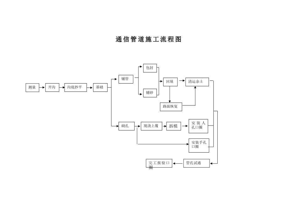 通信管道施工 方案(DOC22页)_第3页