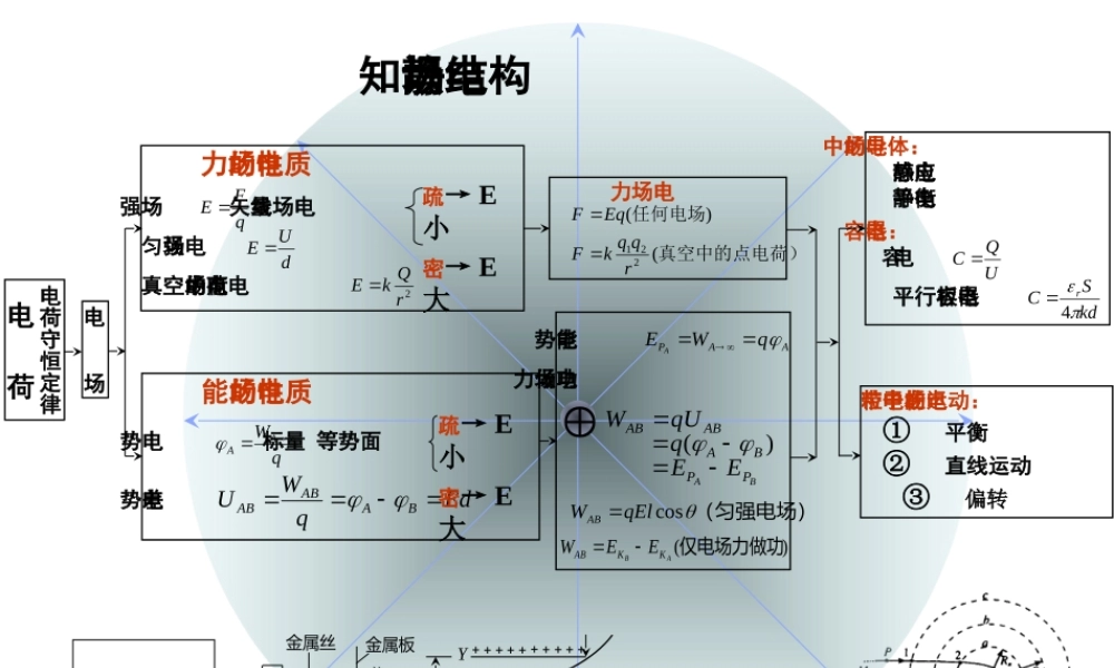 静电场知识结构