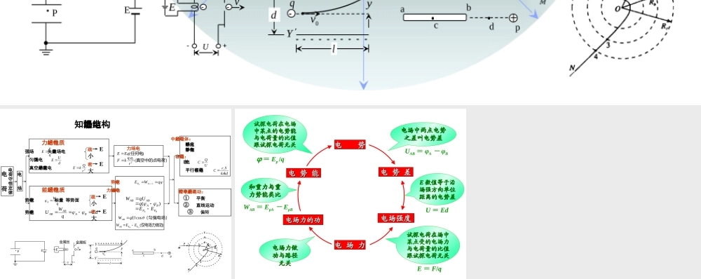 静电场知识结构