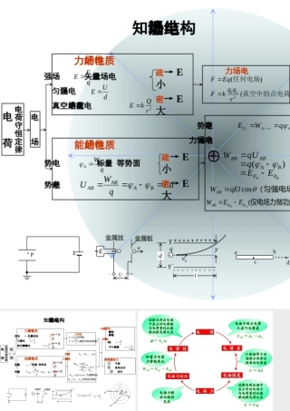 静电场知识结构