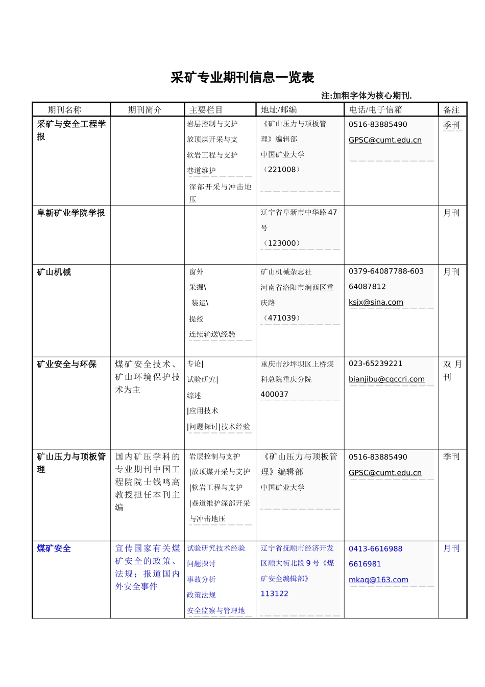 采矿专业期刊统计一览表_第1页