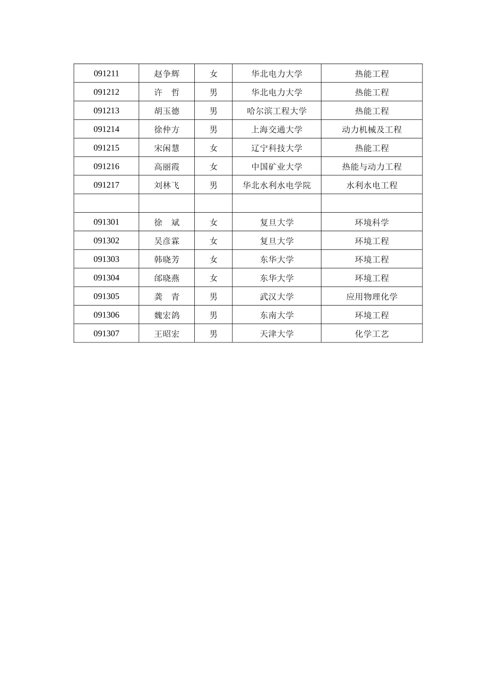 上海市现代电力技术与节能减排研究生暑期学校录取名..._第2页