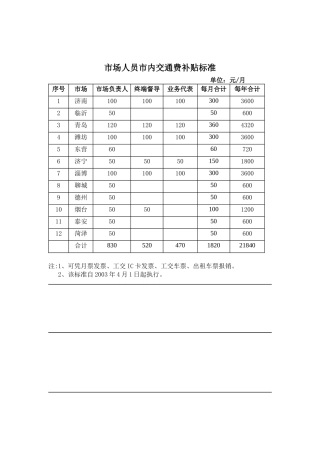 ES3400301市场人员市内交通费标准