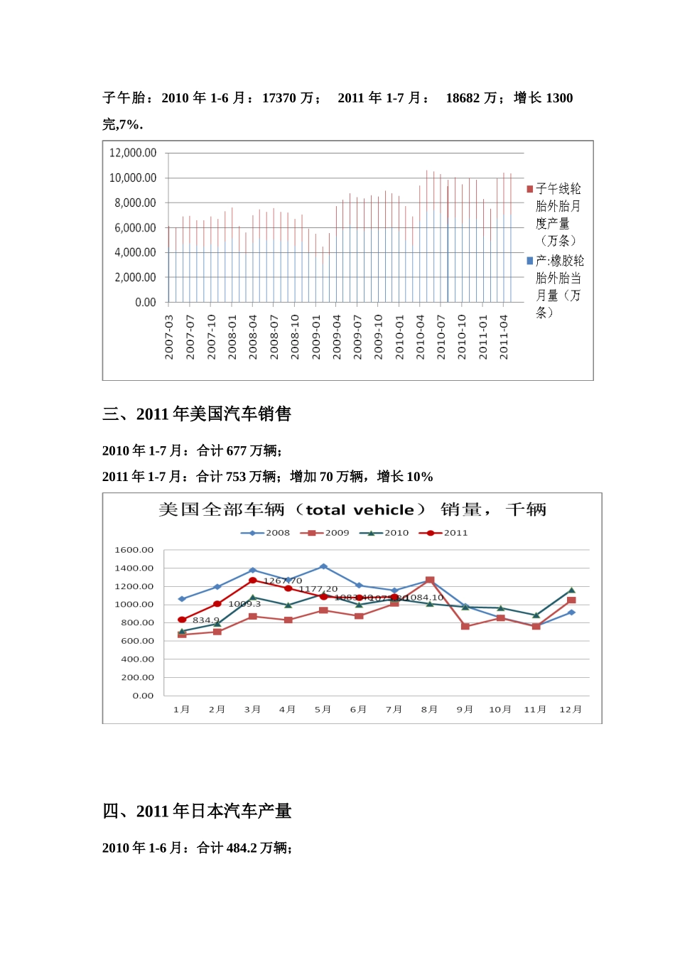 XXXX810天然橡胶市场基本状况_第3页