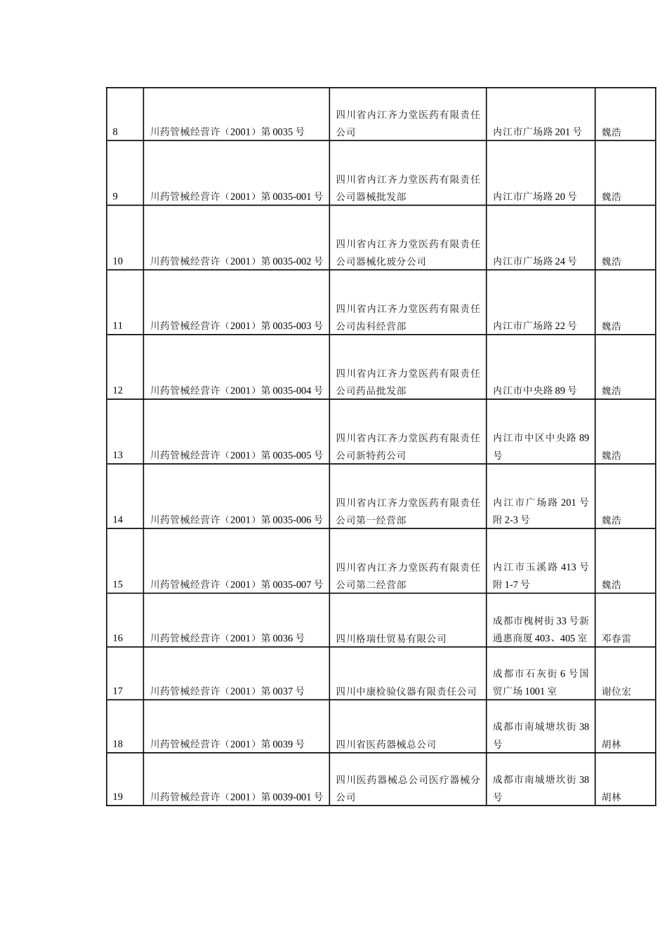 关于注销成都东伟医药用品有限公司等832家企业或企业分支《医疗器械_第2页