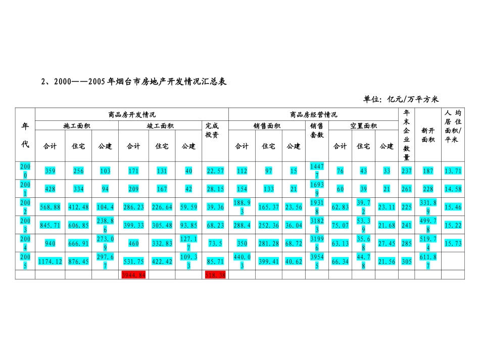 某房地产市场概况_第2页
