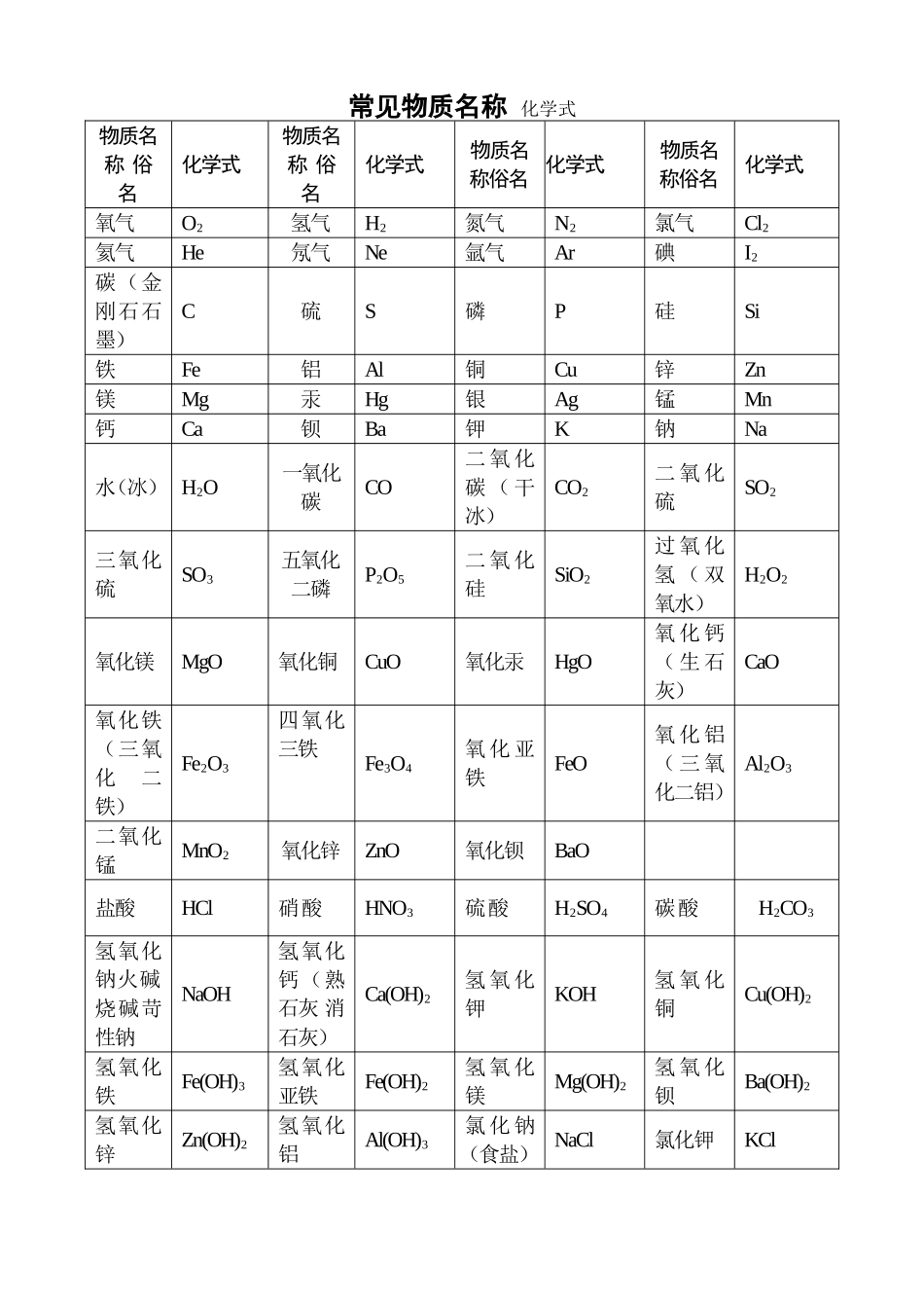 常见物质名称化学式_第1页