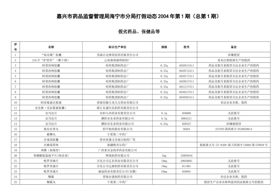 假劣药品-海宁市食品药品监督管理局_第1页