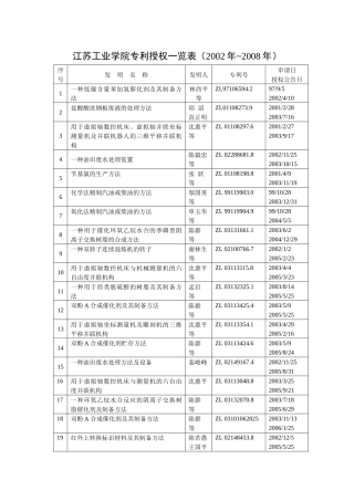 江苏石油化工学院专利申请、批准一览表