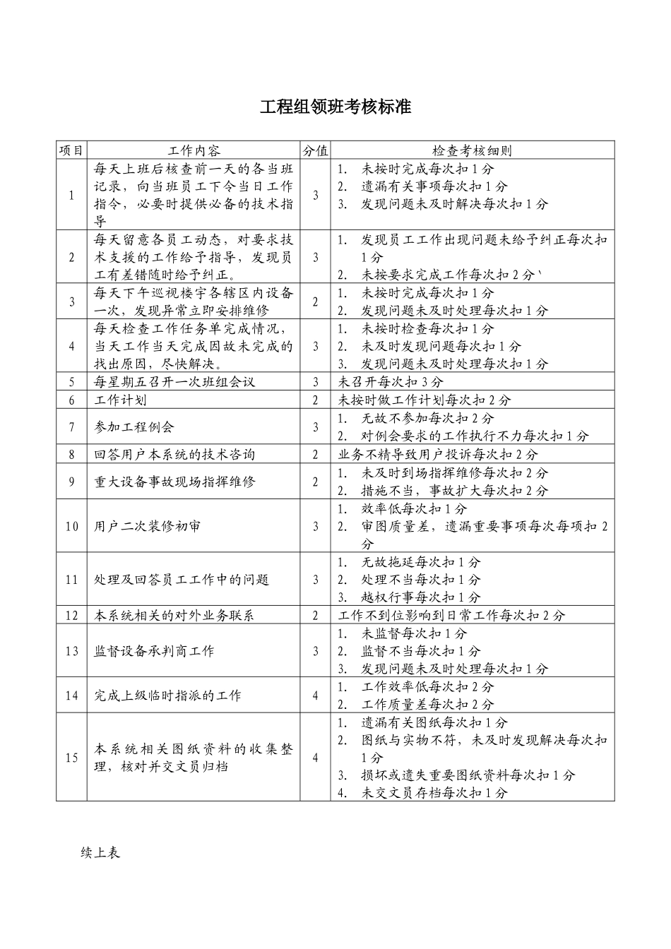 6-10 工程组领班考核标准_第1页