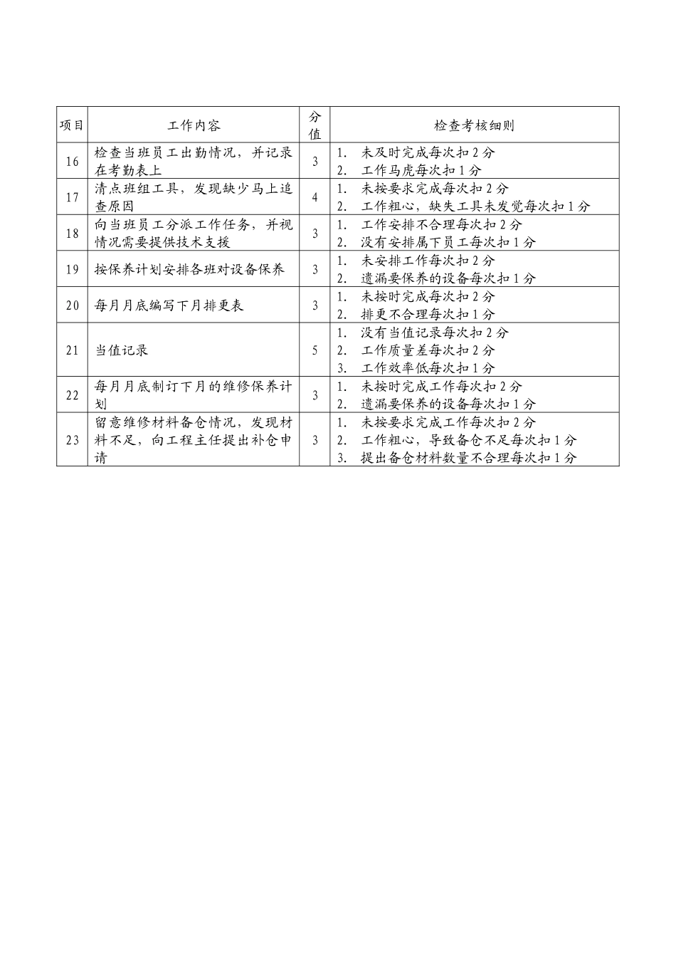 6-10 工程组领班考核标准_第2页