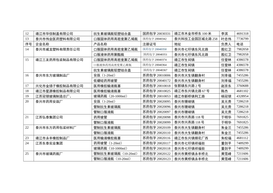 泰州市Ⅰ、Ⅱ类药包材注册证企业情况一览表_第2页