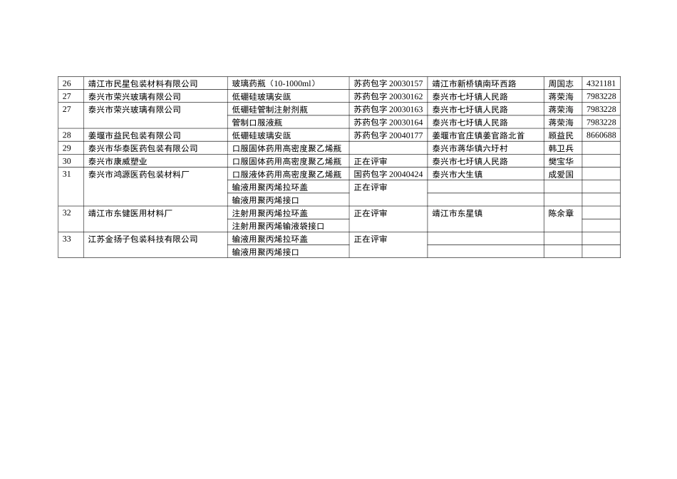 泰州市Ⅰ、Ⅱ类药包材注册证企业情况一览表_第3页