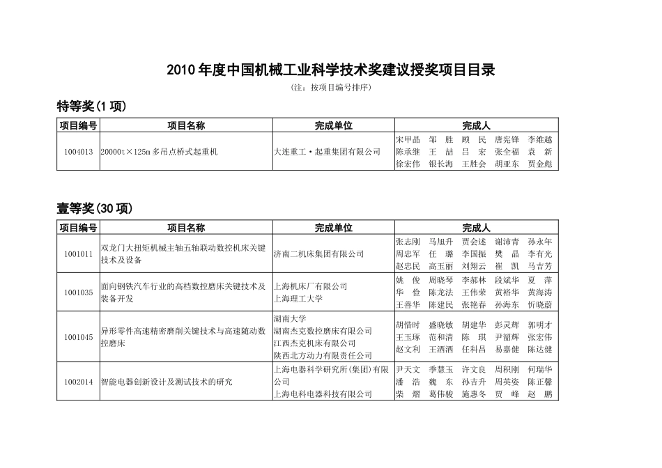 XXXX年度中国机械工业科学技术奖建议授奖项目目录_第1页