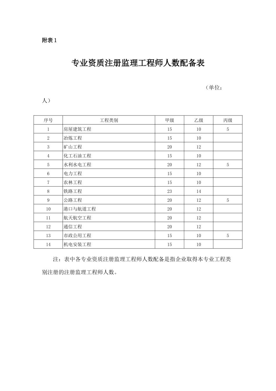 专业资质注册监理工程师人数配备表_第1页