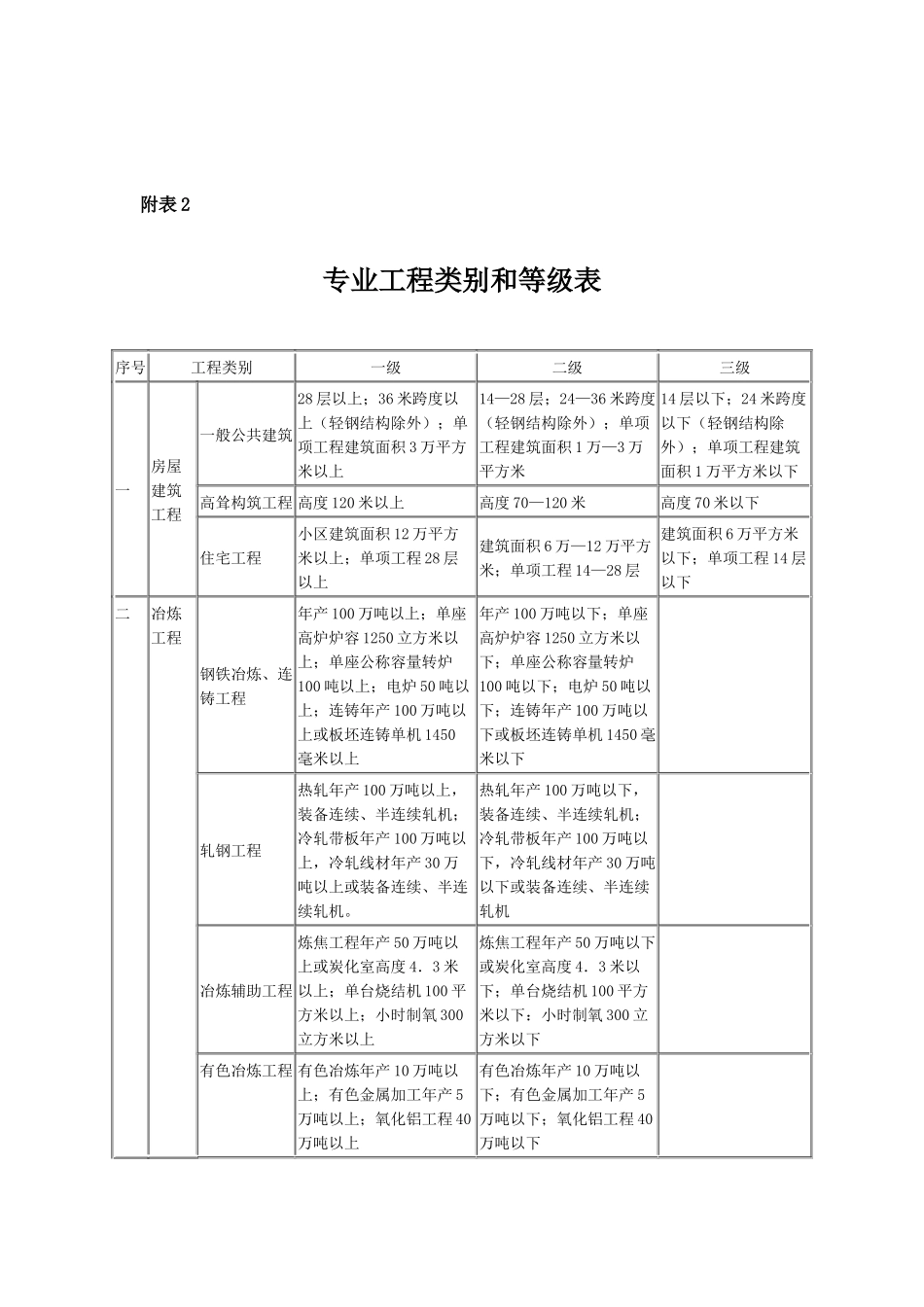 专业资质注册监理工程师人数配备表_第2页