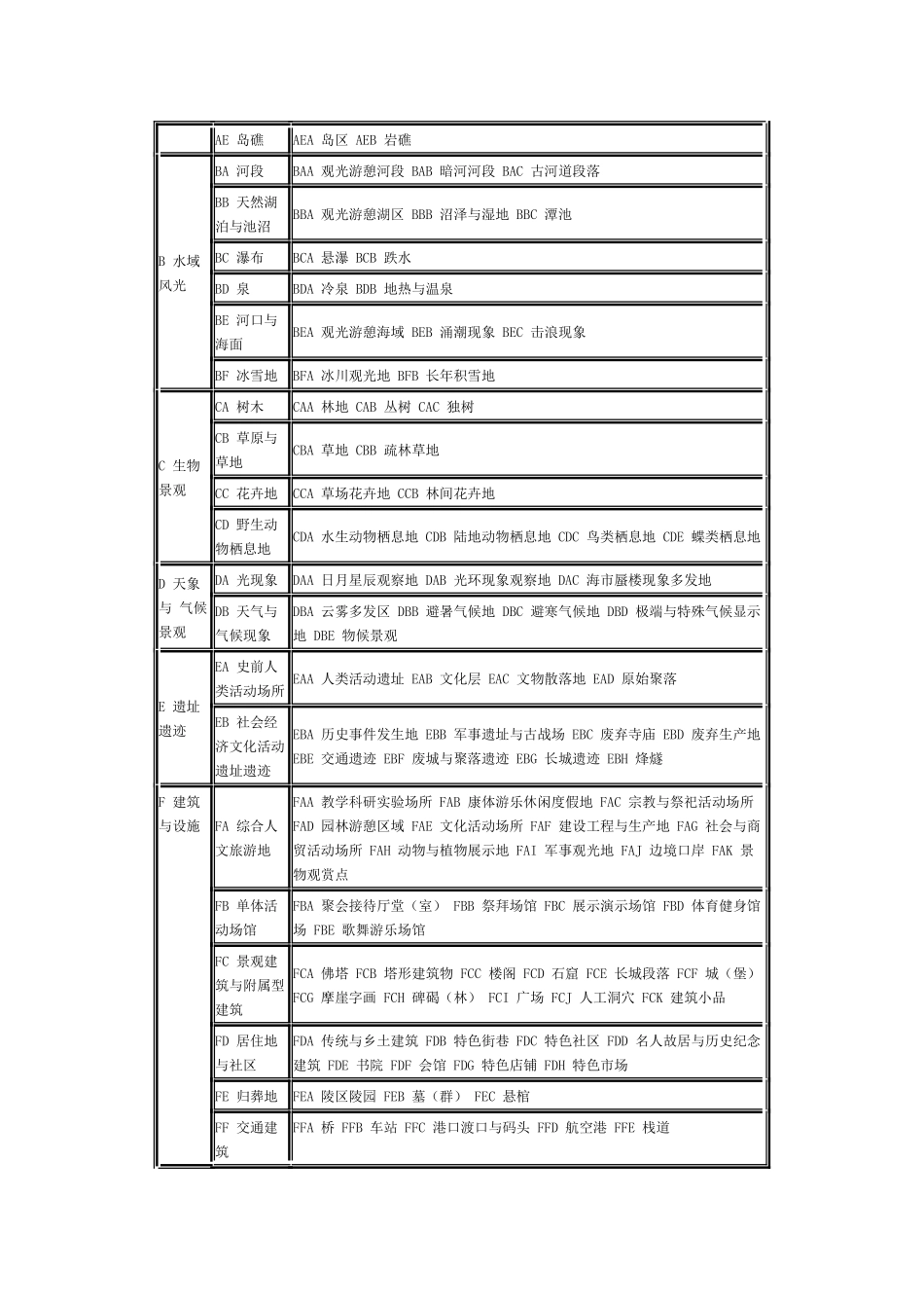 旅游资源分类、调查和评价_第3页
