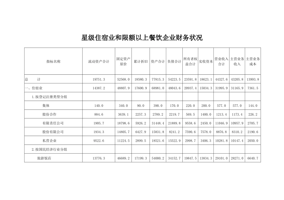 星级住宿业和限额以上餐饮企业财务状况_第1页