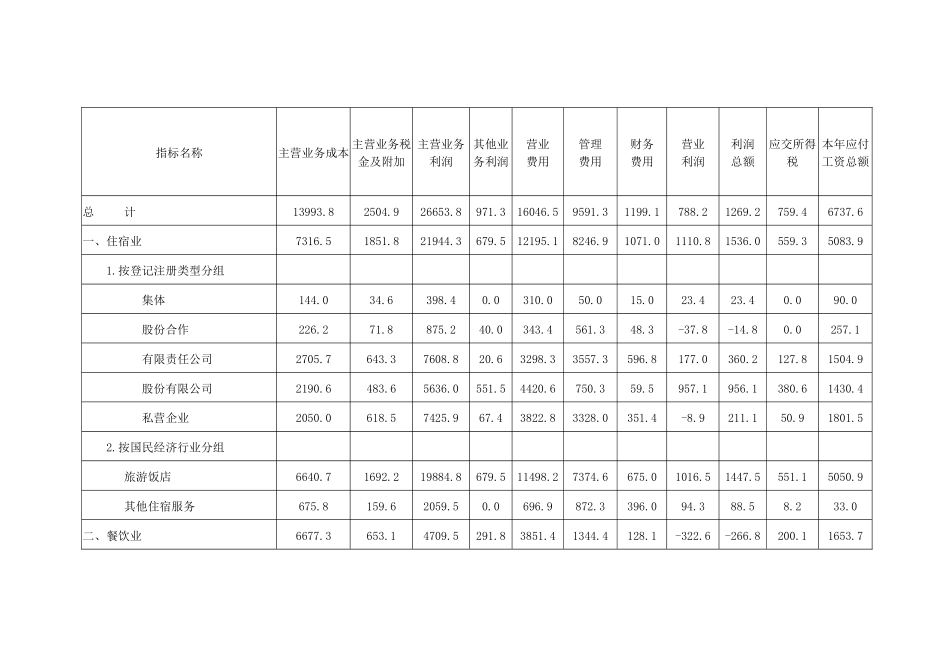 星级住宿业和限额以上餐饮企业财务状况_第3页