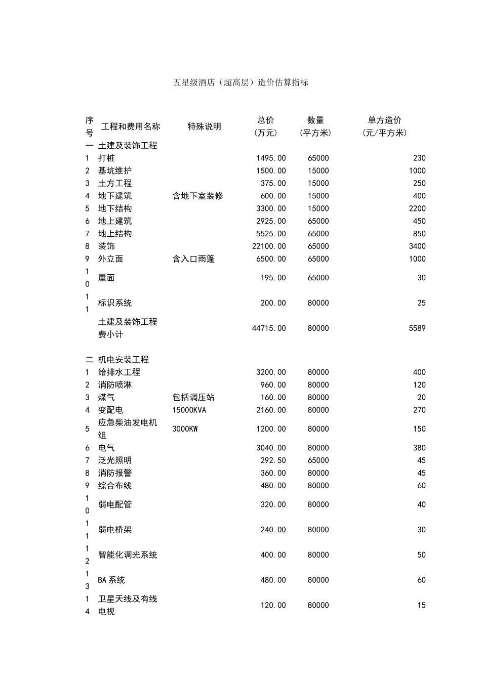 五星级酒店(超高层)造价估算指标_第3页
