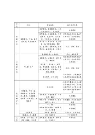 兽药配伍禁忌表