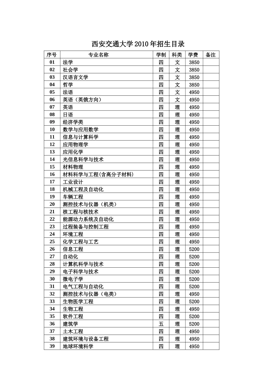 西安交通大学XXXX年招生目录_第1页