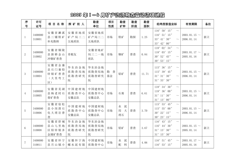 月矿产资源勘查登记情况通报_第1页