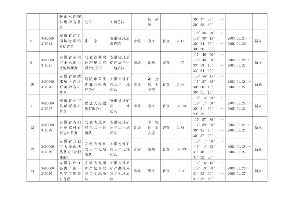 月矿产资源勘查登记情况通报_第2页