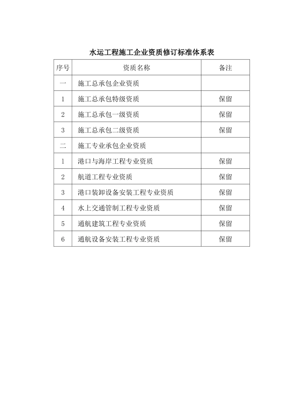 水运工程施工企业资质修订标准_第3页