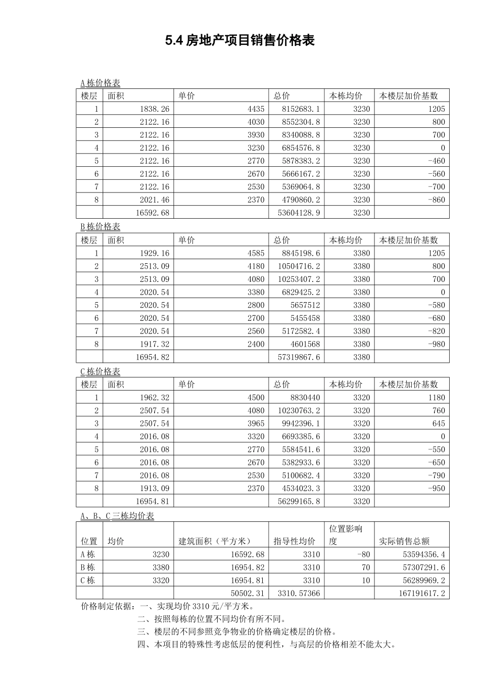 5.4房地产项目价格表_第1页