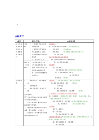 金融资产与固定资产