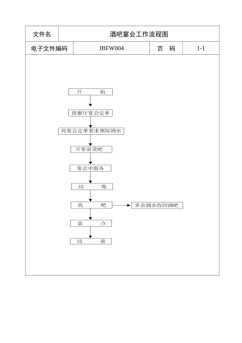 酒吧宴会工作流程图a_第1页