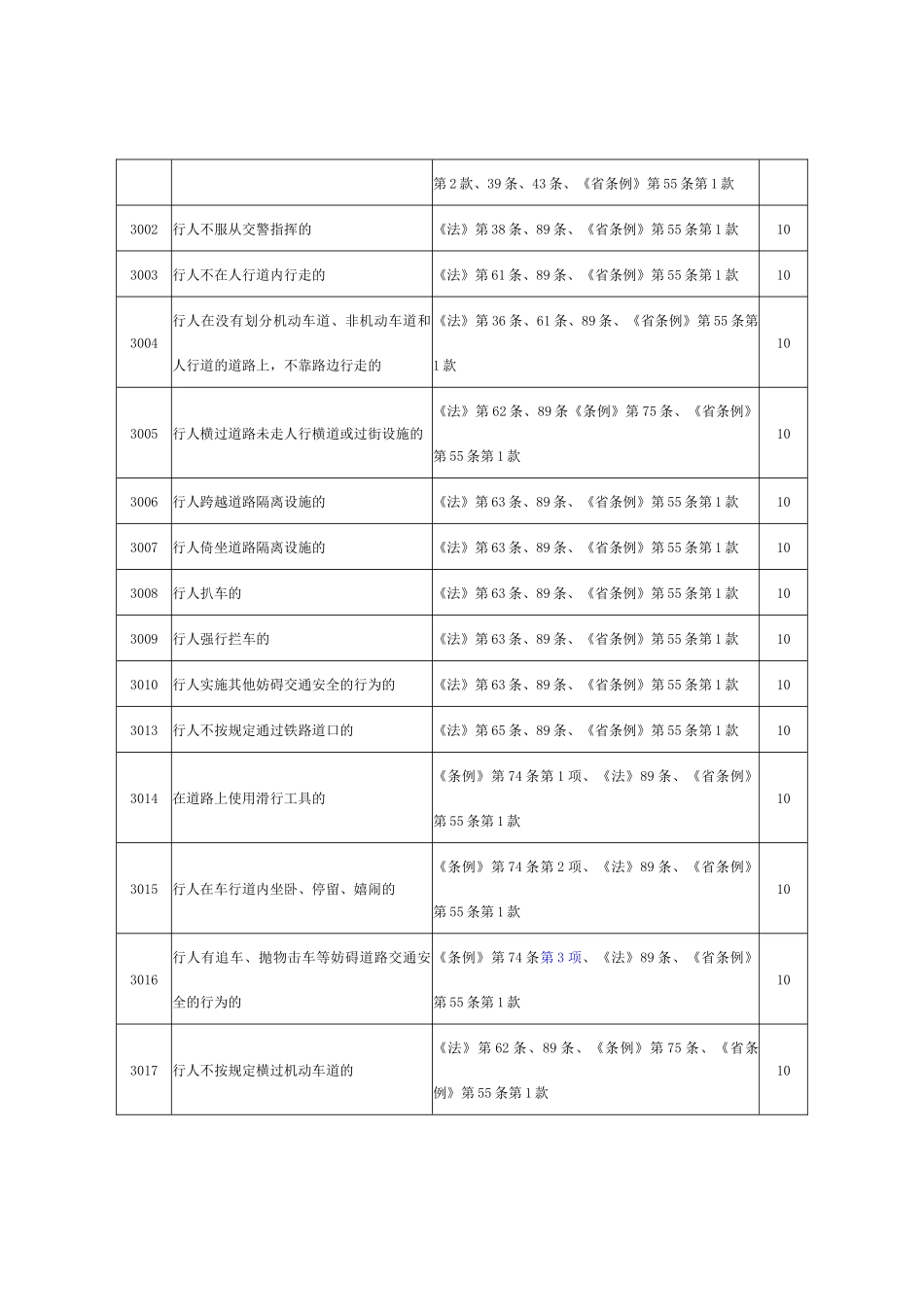 道路交通安全违法行为代码及处罚标准(doc 31页)_第2页