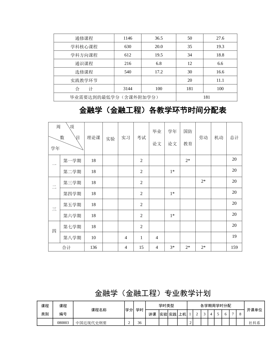 金融学金融工程培养方案_第3页