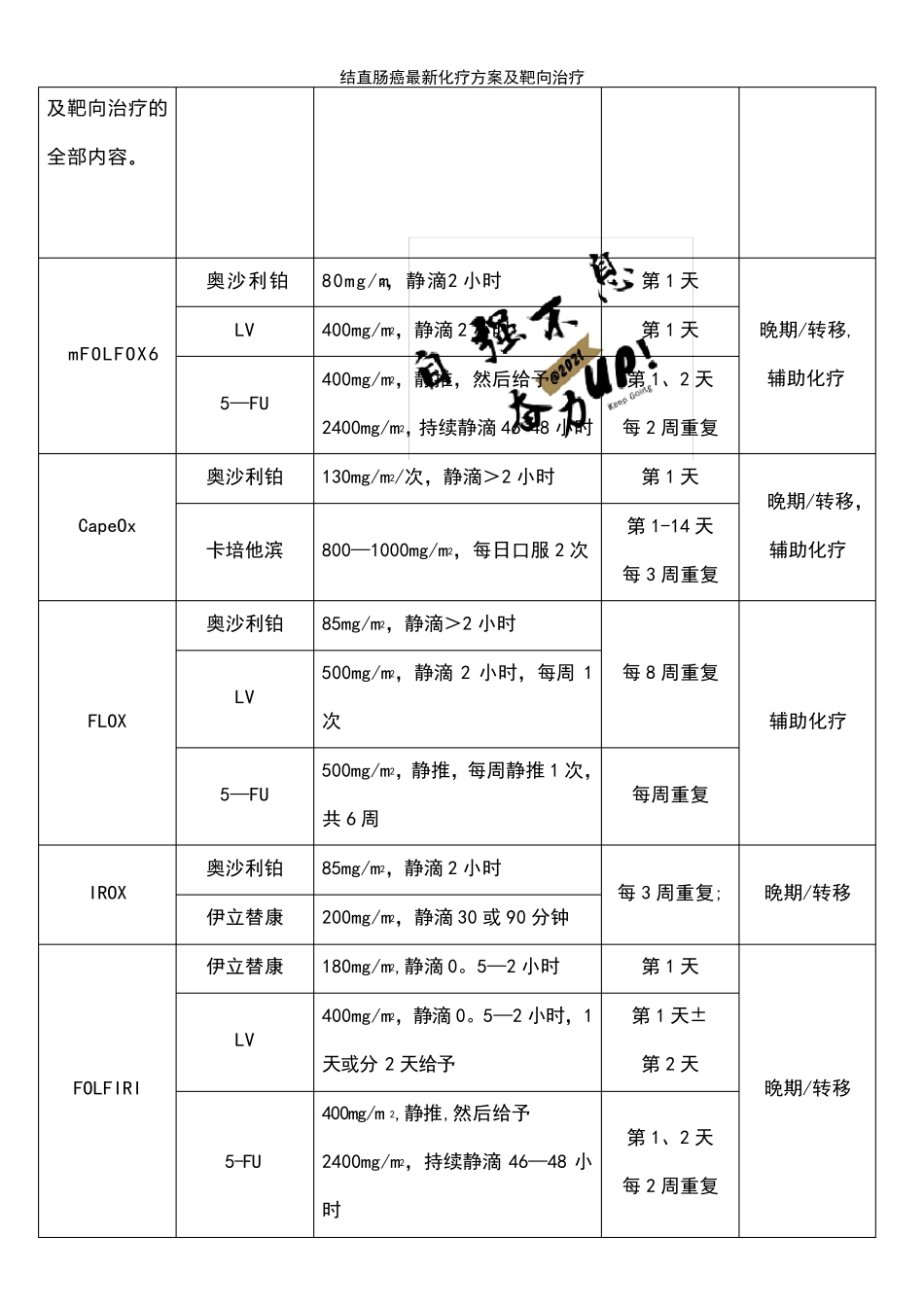 (2021年整理)结直肠癌最新化疗方案及靶向治疗_第3页