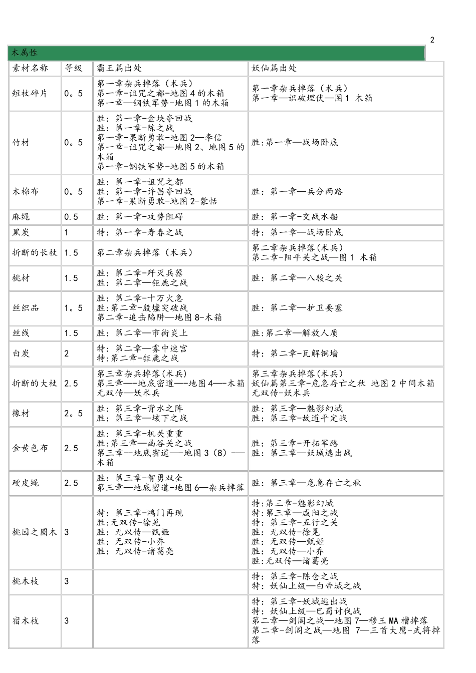 (完整word版)三国无双联合突袭2素材_第1页