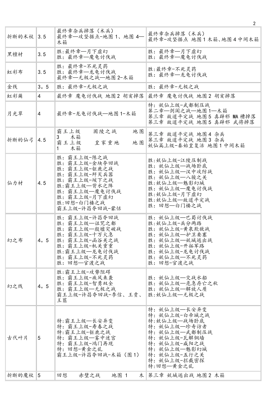 (完整word版)三国无双联合突袭2素材_第2页